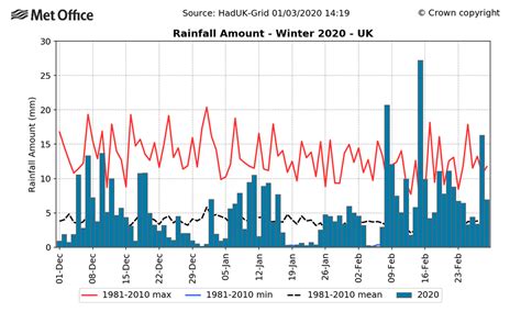 Yearly Rainfall Record Chart