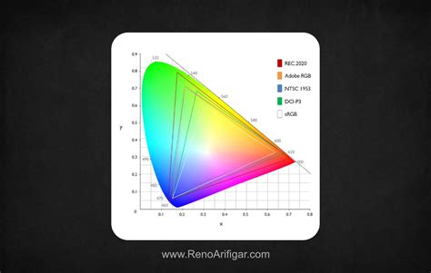 Apa itu Color Gamut & Color Profile (sRGB, Adobe RGB, NTSC & DCI-P3)