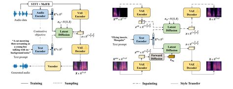 Text to Audio Generation with Latent Diffusion Models