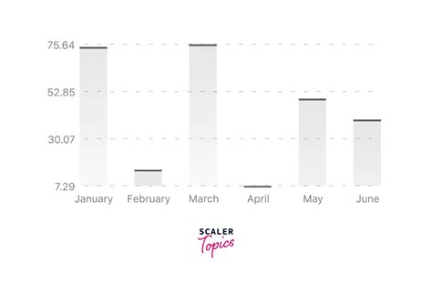 React Native Chart Kit - Scaler Topics