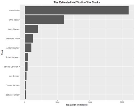 Shark Tank Net Worth: How Much Is Each Shark Worth?