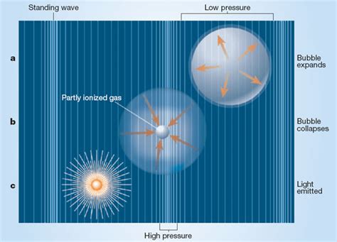 Sympathetic Vibratory Physics | Sonoluminescence