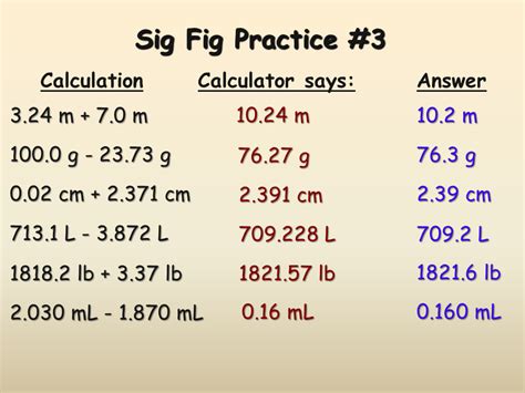 How many significant figures in each of the following? 1.0070 m 5 sig figs 17.10 kg