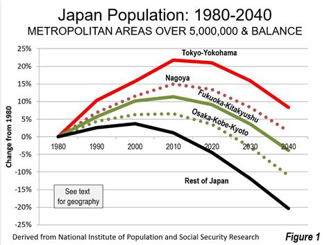 Still Set to Depopulate, Japan Raises Long Term Population Projection | Newgeography.com