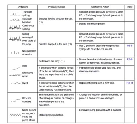 Diagnosing HPLC Chromatography Problems & Troubleshooting