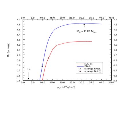 The dependence for the quark star M (ρ c ) mass on the its central... | Download Scientific Diagram