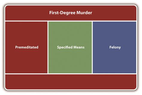 First-Degree Murder