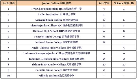 新加坡学校排名 Singapore School Ranking | Sindilia Website