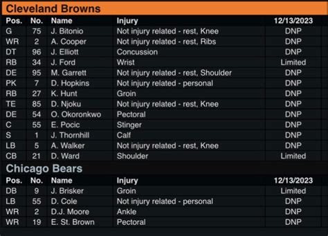 Cleveland Browns Wednesday Injury Report is Loaded, Bears Star Does Not Practice