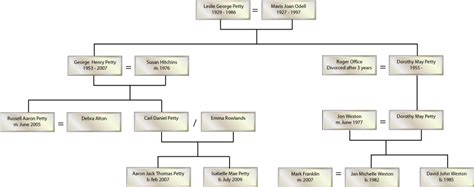 Leslie George Petty - Family Tree