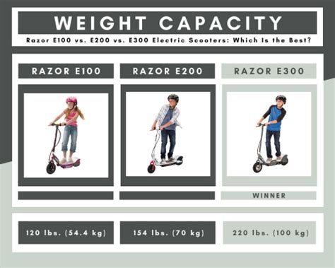 Razor E100 vs. E200 vs. E300 Electric Scooters: Which Is the Best ...