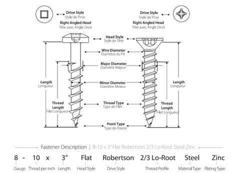 fastener-specs | Robertson Screw