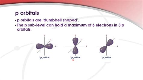 12.1.5 Draw the shape of an s orbital and the shapes of the p x , p y and p z orbitals. - YouTube