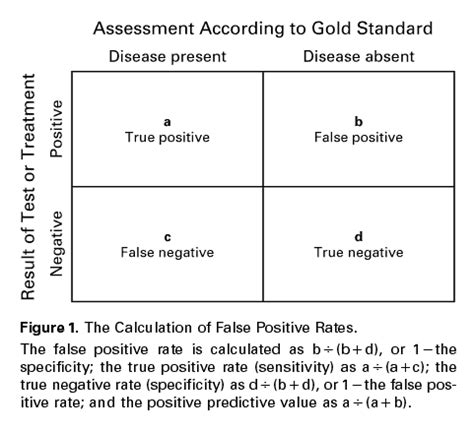 False False Positive Rates | NEJM