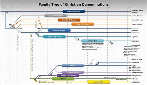 Image result for Christian Timeline Chart