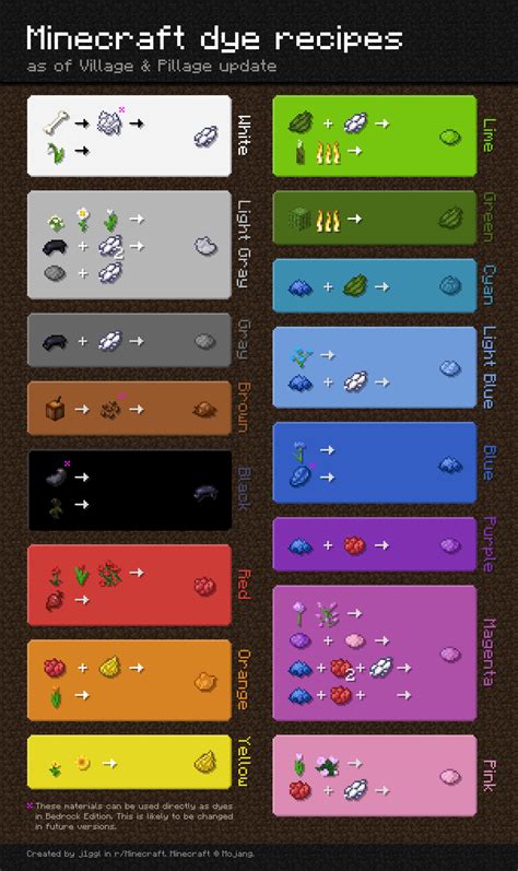 Minecraft dye recipes chart! : r/Minecraft