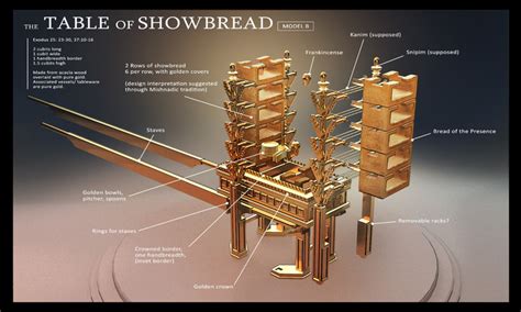 The Table of Showbread | Model B: Stacks