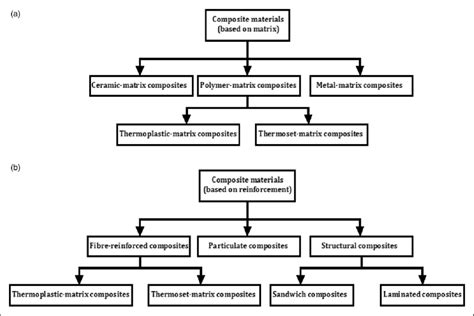 Classification of composite materials. (a) Based on matrix materials... | Download Scientific ...