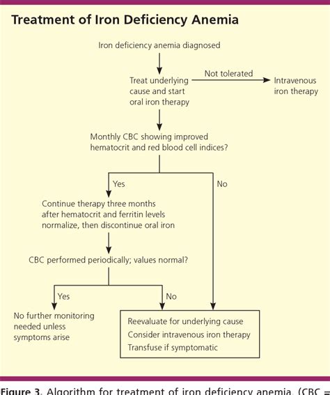 Low hematocrit and hemoglobin and nutritional deficit - pilotelectric