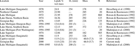 Lipid content of bloater from different locations in the Laurentian... | Download Table