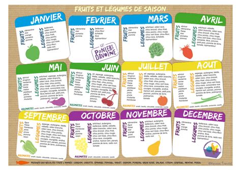 Calendrier des fruits et légumes bio par saison