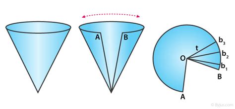 Surface Area of a Cone - Definition, Formula, Derivation and Examples)