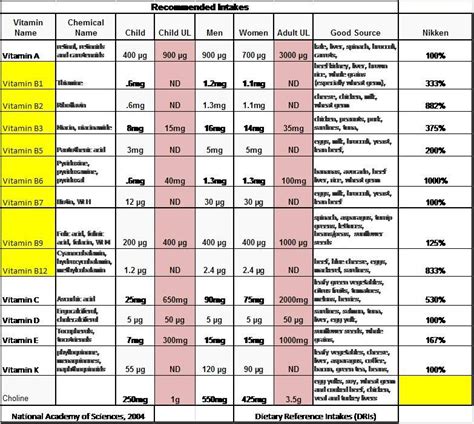 Fda Vitamins And Minerals Chart