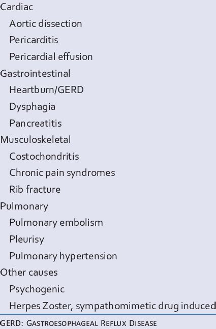 Differential diagnosis of recent onset chest pain other than acute ...