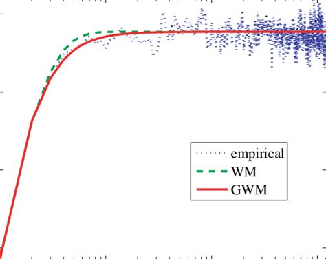 The empirical variogram˜σvariogram˜ variogram˜σ 2 (h) compared to the ...