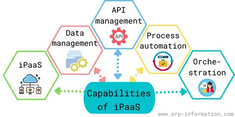 What is iPaaS? (Definition, Capabilities, Benefits, and Limits)