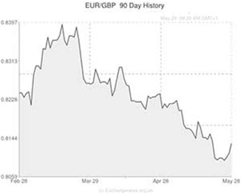 Euro to Pound (EUR/GBP) Exchange Rate in Narrow Range before Central Bank Decisions » Future ...