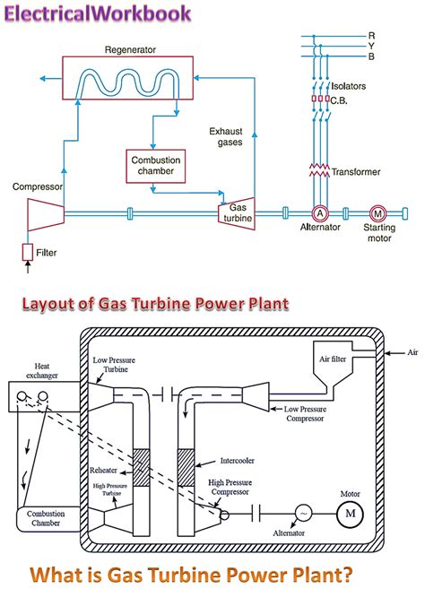 Gas Turbine Power Plant Layout