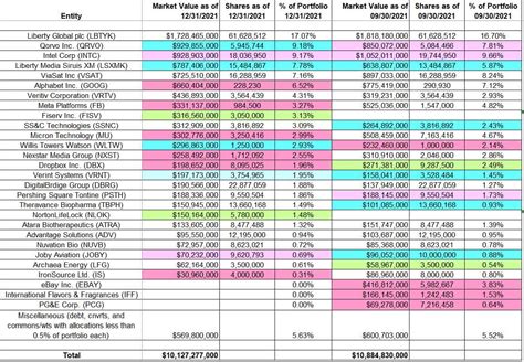 Tracking Seth Klarman’s Baupost Group Holdings – Q4 2021 Update – Forex Action Blog