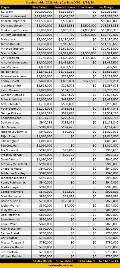 Steelers 2023 Salary Cap Update – Saturday Morning – January 14 ...