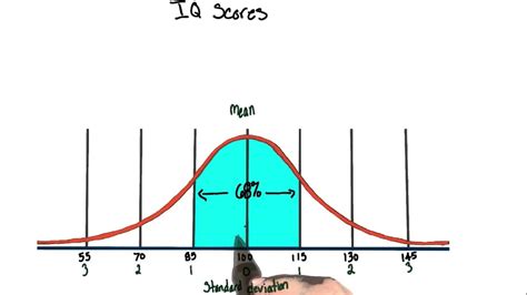 Iq Score Bell Curve Chart