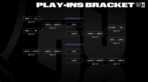 Play-in Brackets for Worlds 2023 Fixed - Inven Global