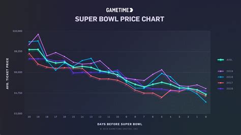 Why last-minute is the best time to buy Super Bowl tickets | Gametime