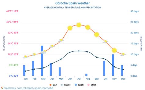 Clima y tiempo para un viaje a Córdoba: ¿Cuándo es el mejor momento ...