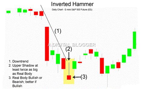 Inverted Hammer | Pattern, Meaning, Uptrend, Formation, Reversal