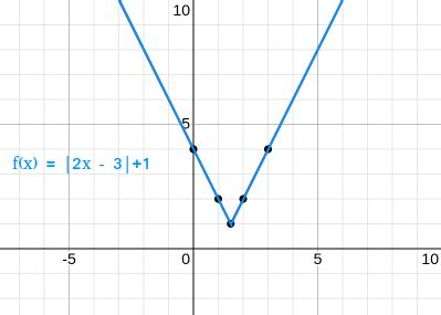 Absolute Value Equation Graph