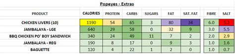 Popeyes - Nutrition Information and Calories (Full Menu)