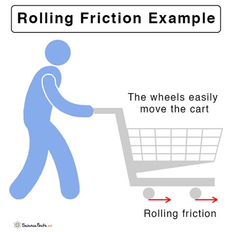 Rolling Friction: Definition, Formula, and Examples