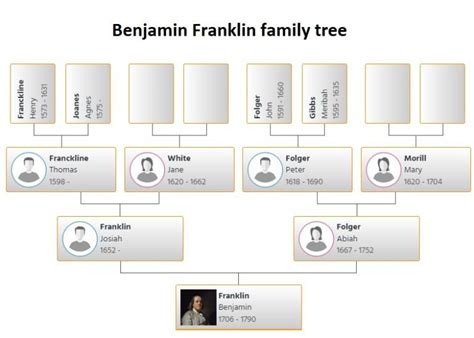 Benjamin Franklin Family Tree