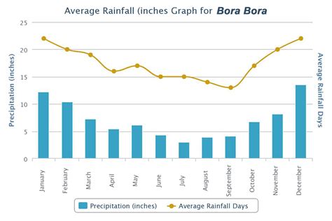 Bora Bora Weather