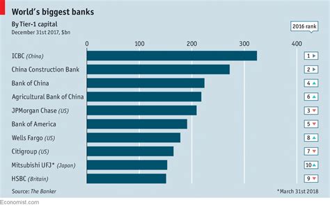 World’s biggest banks | Economic and financial indicators | The Economist