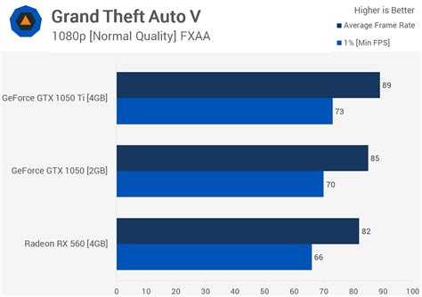 The Best $100 Entry-Level GPU: Radeon RX 560 vs. GeForce GTX 1050 ...