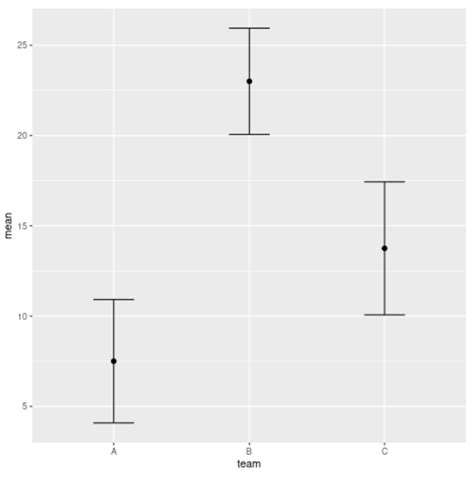 How to Use geom_errorbar() Function in ggplot2