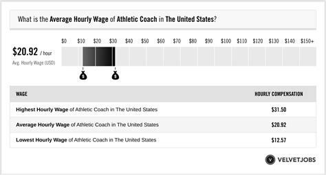 Athletic Coach Salary (Actual 2024 | Projected 2025) | VelvetJobs