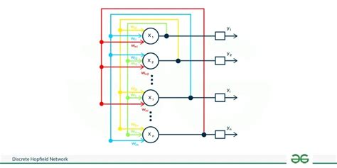 Hopfield Neural Network - GeeksforGeeks