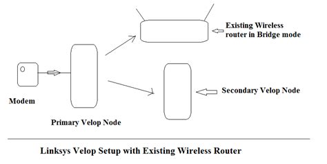 Linksys Velop Setup - Guide - FAQ - Bridge mode - Video